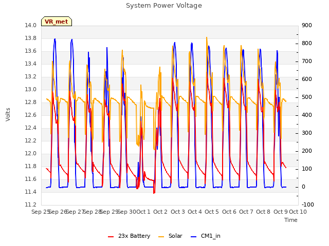 plot of System Power Voltage