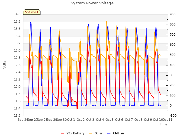 plot of System Power Voltage