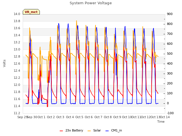 plot of System Power Voltage