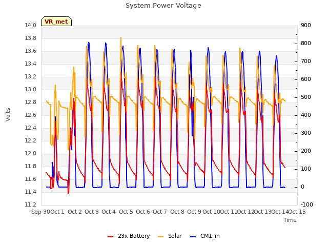 plot of System Power Voltage