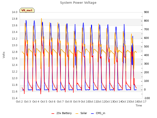 plot of System Power Voltage