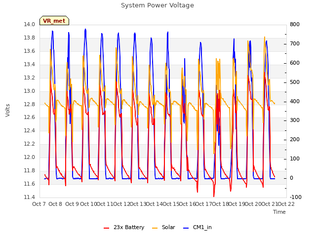 plot of System Power Voltage