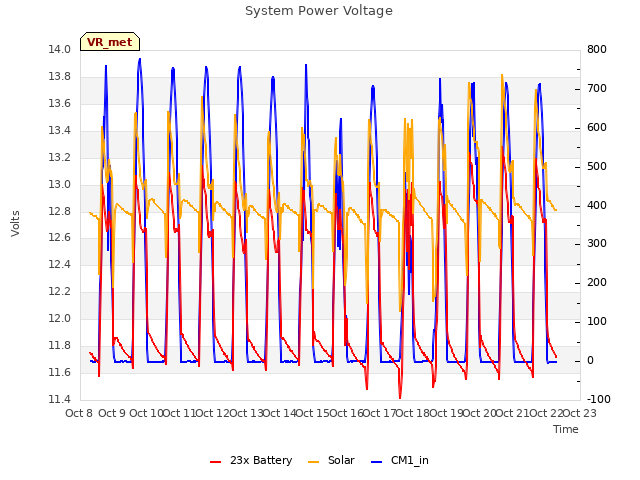 plot of System Power Voltage