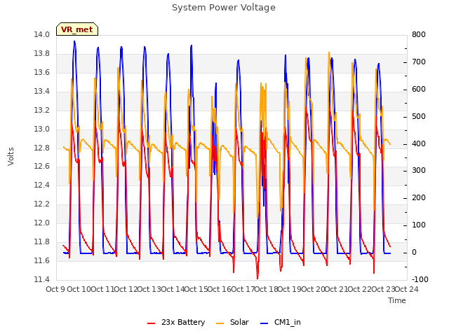 plot of System Power Voltage