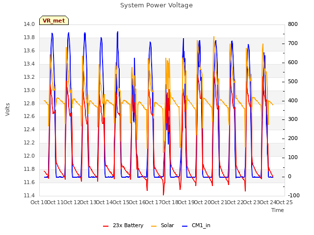 plot of System Power Voltage