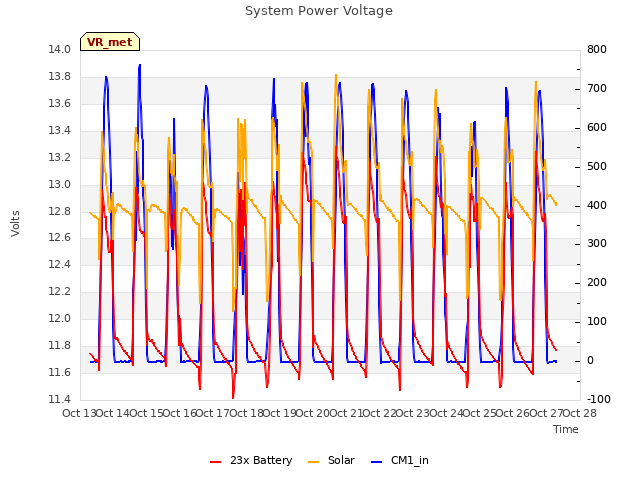 plot of System Power Voltage