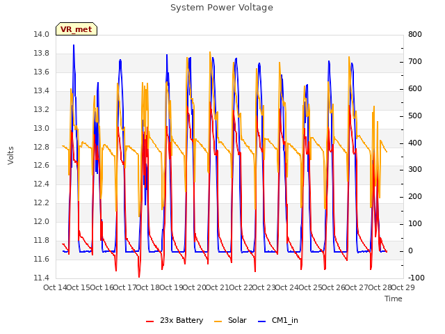 plot of System Power Voltage