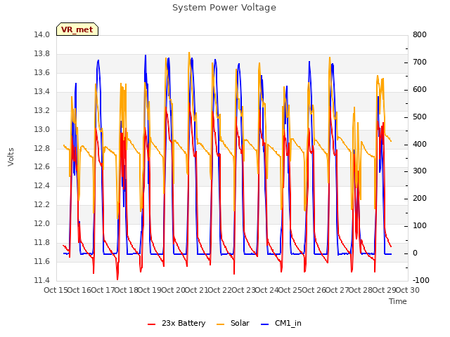plot of System Power Voltage