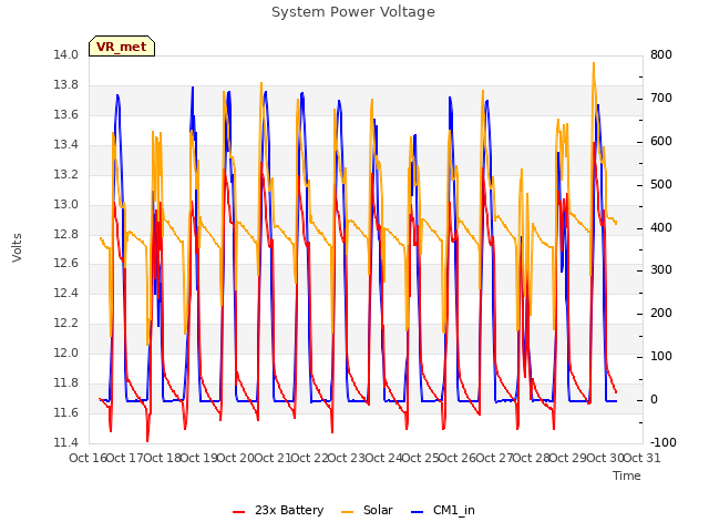 plot of System Power Voltage