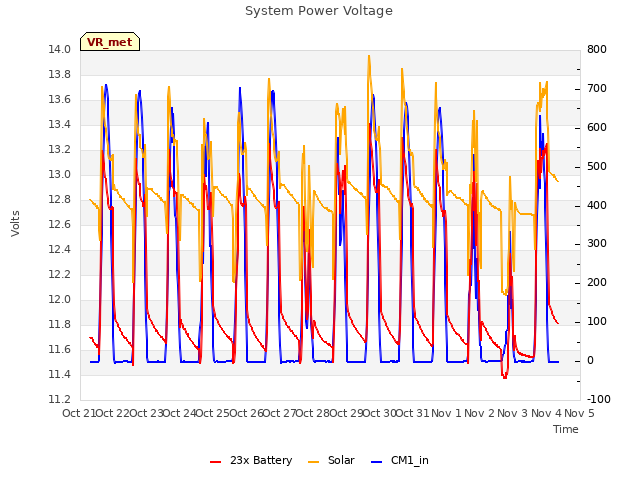 plot of System Power Voltage