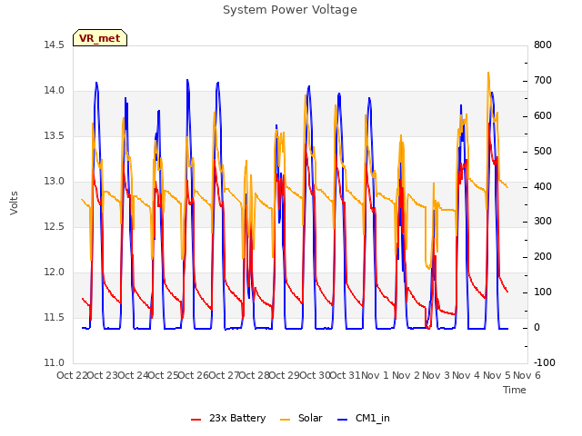 plot of System Power Voltage