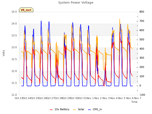 plot of System Power Voltage