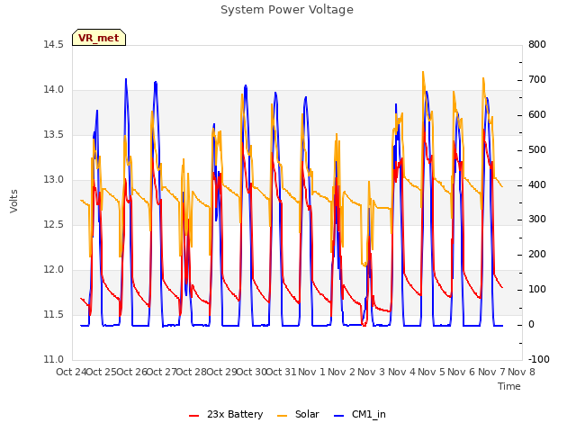 plot of System Power Voltage