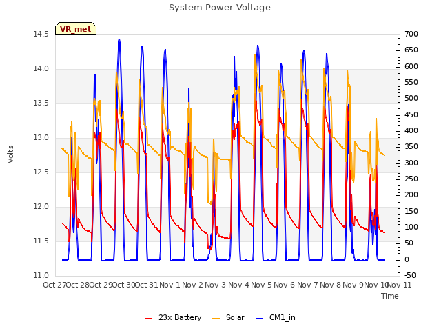 plot of System Power Voltage