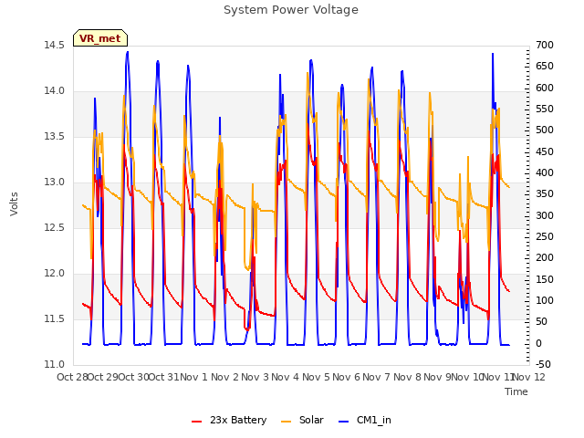 plot of System Power Voltage