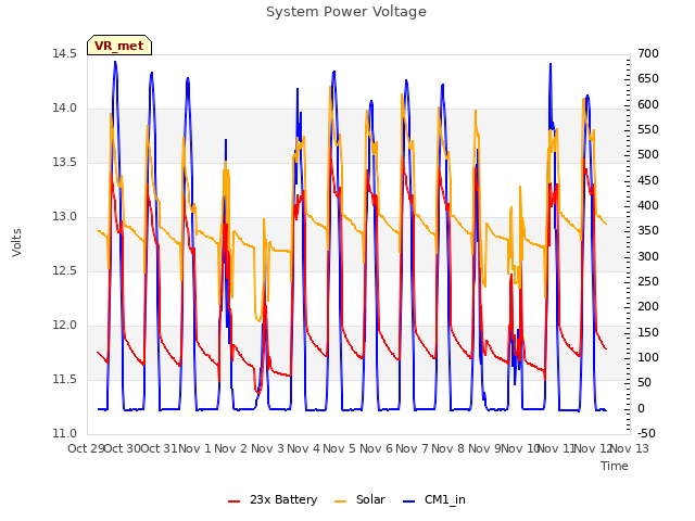 plot of System Power Voltage