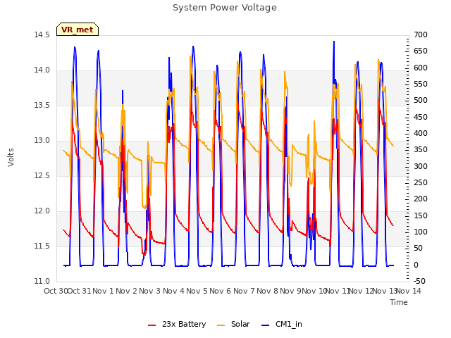 plot of System Power Voltage