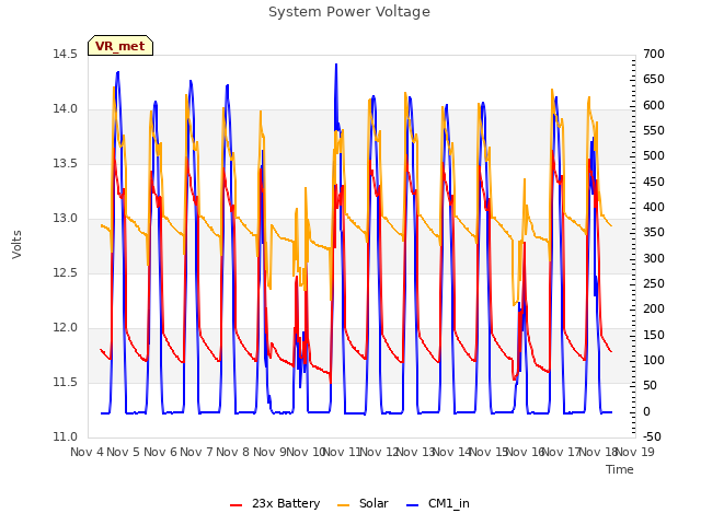 plot of System Power Voltage