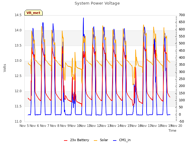 plot of System Power Voltage