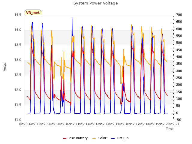 plot of System Power Voltage