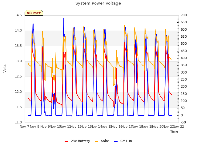 plot of System Power Voltage