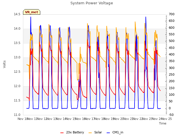 plot of System Power Voltage