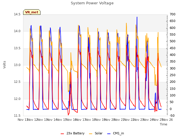 plot of System Power Voltage