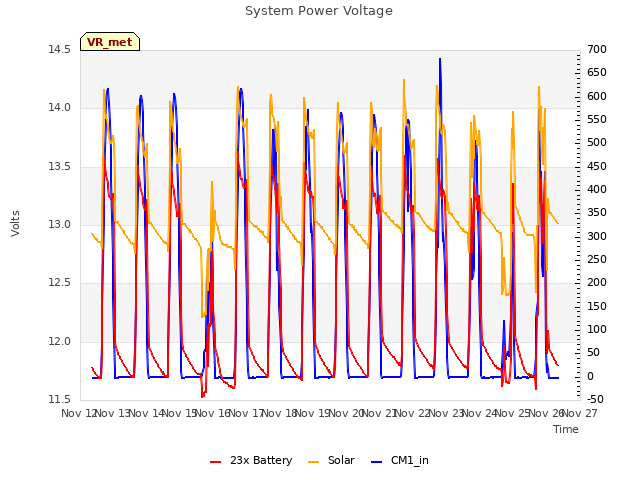 plot of System Power Voltage