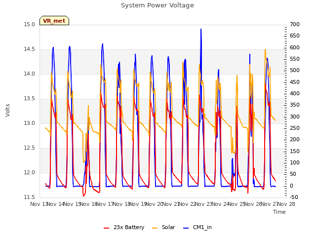 plot of System Power Voltage