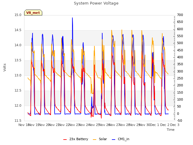 plot of System Power Voltage