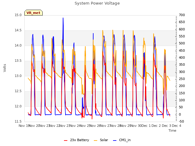 plot of System Power Voltage