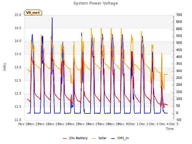 plot of System Power Voltage