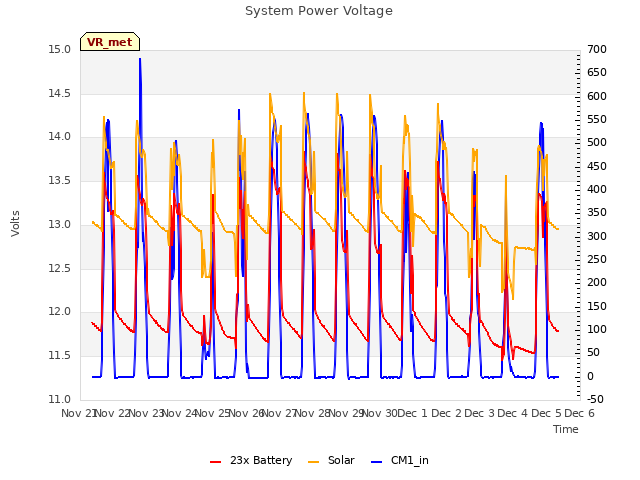 plot of System Power Voltage