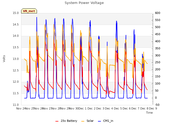 plot of System Power Voltage