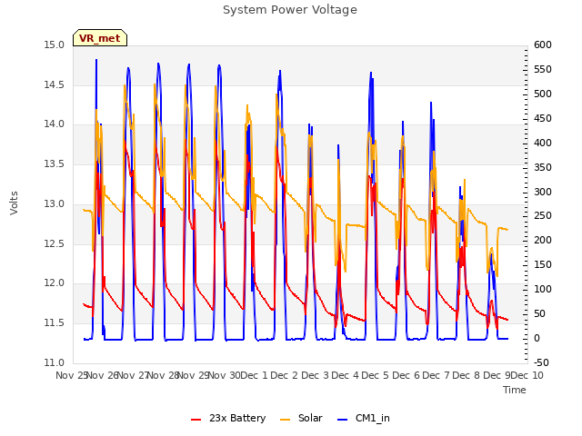 plot of System Power Voltage