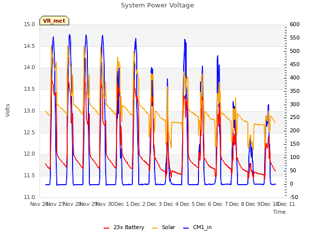 plot of System Power Voltage