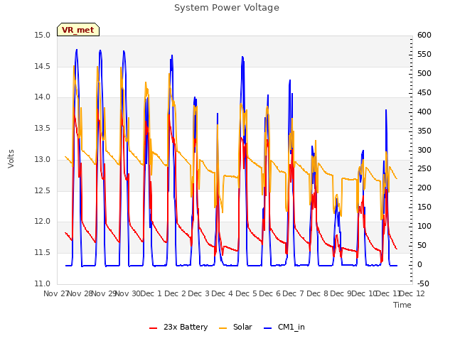 plot of System Power Voltage