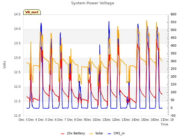 plot of System Power Voltage