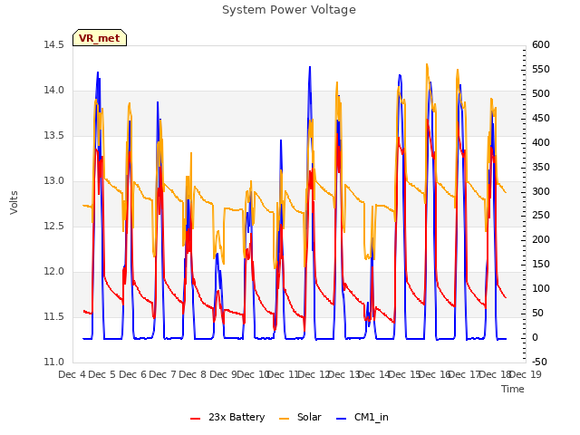 plot of System Power Voltage