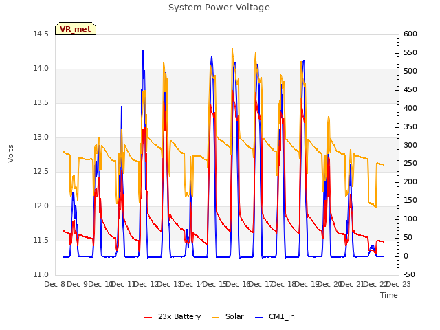 plot of System Power Voltage