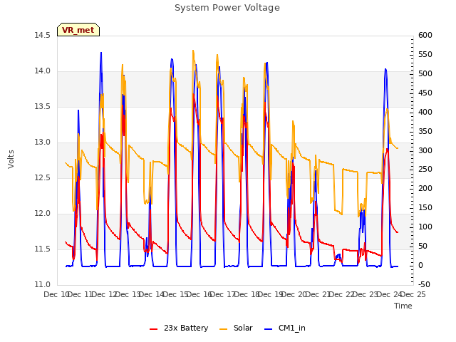 plot of System Power Voltage