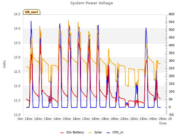 plot of System Power Voltage