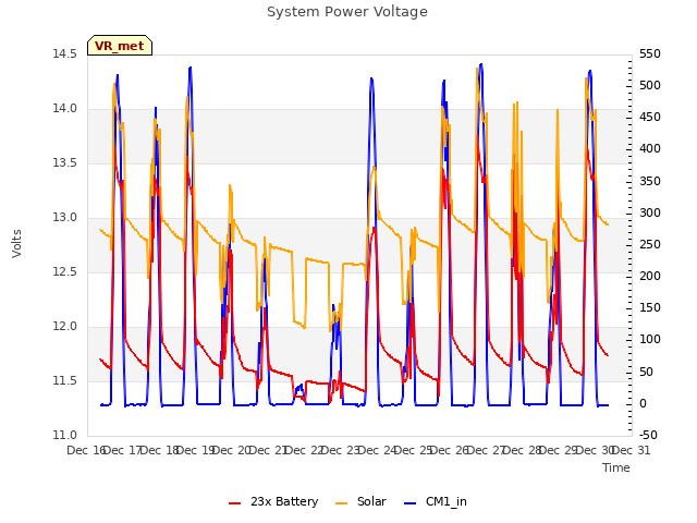 plot of System Power Voltage