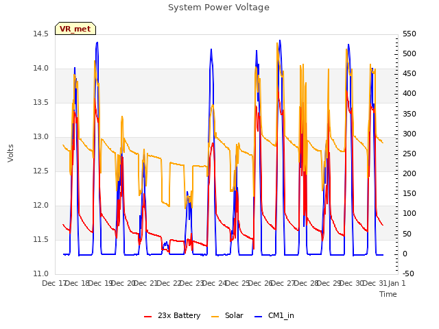 plot of System Power Voltage