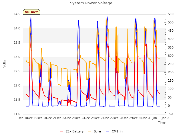 plot of System Power Voltage