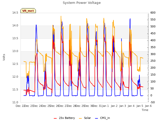 plot of System Power Voltage