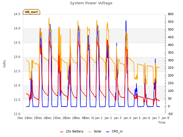plot of System Power Voltage