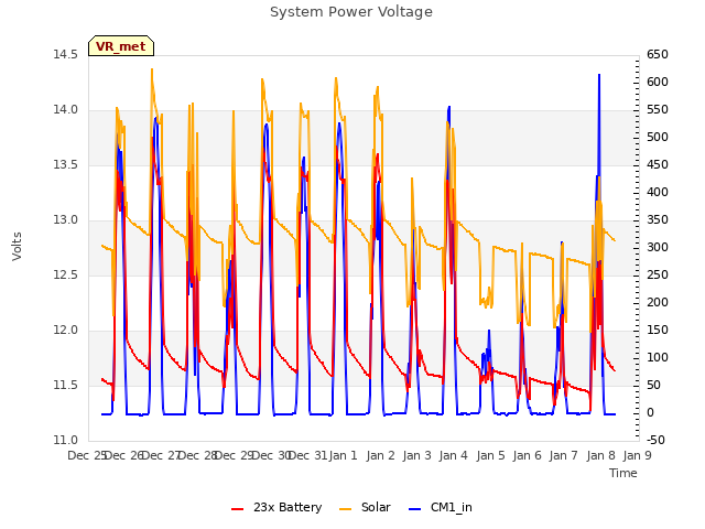 plot of System Power Voltage