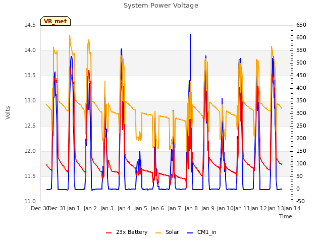 plot of System Power Voltage