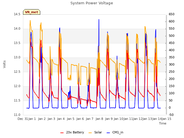 plot of System Power Voltage